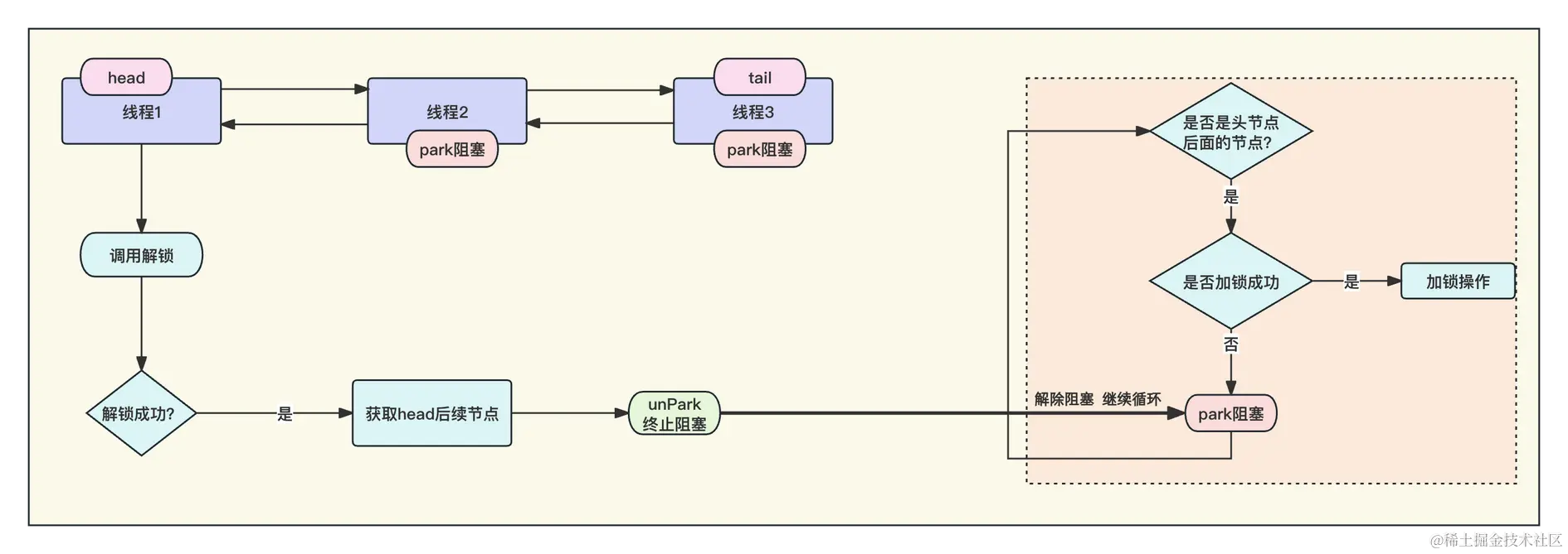 AQS公平锁的解锁流程.png