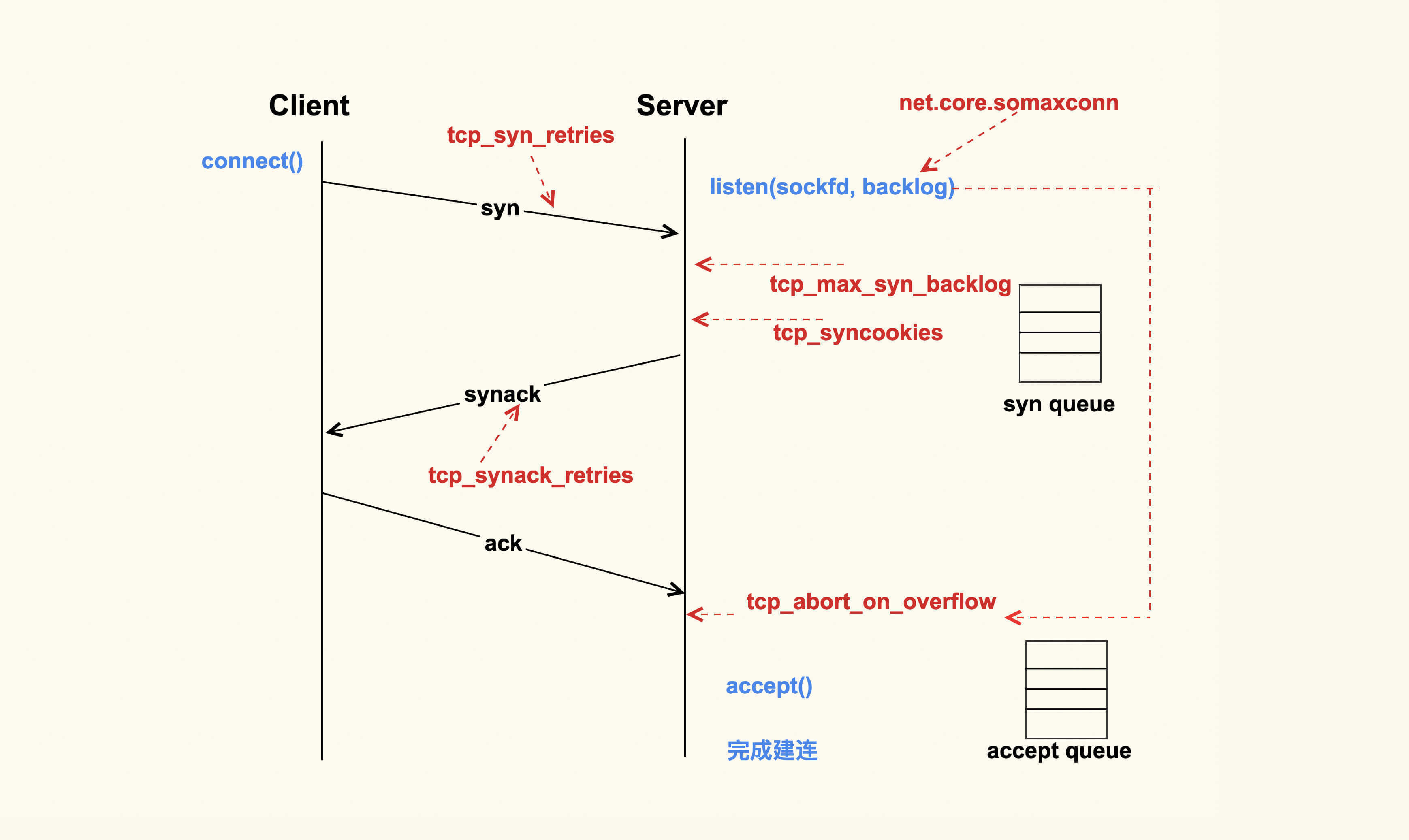 TCP建连过程