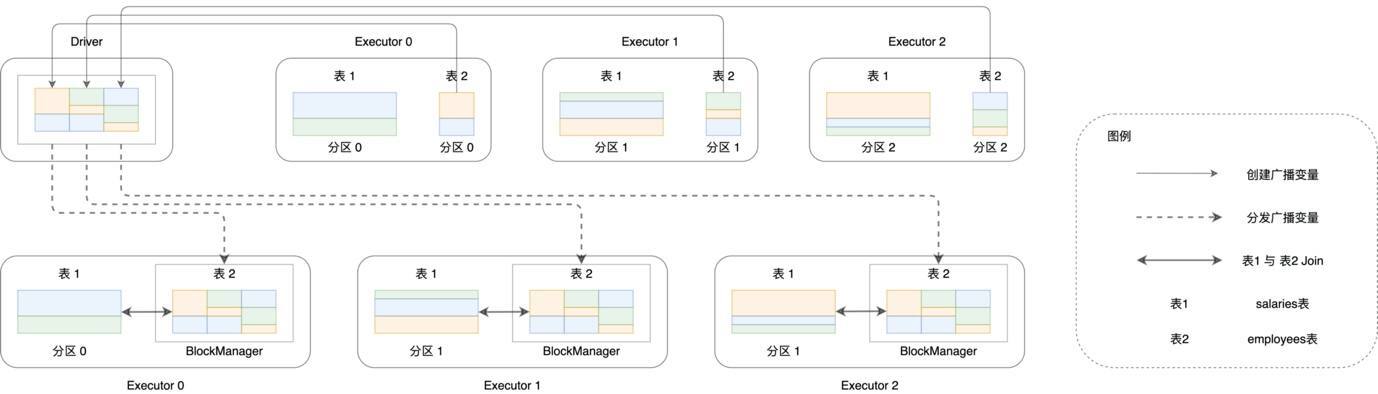 Broadcast Join工作原理 图片