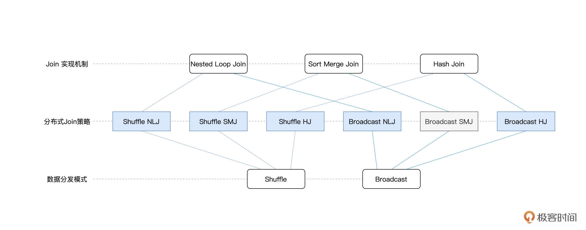 6种分布式Join策略 图片
