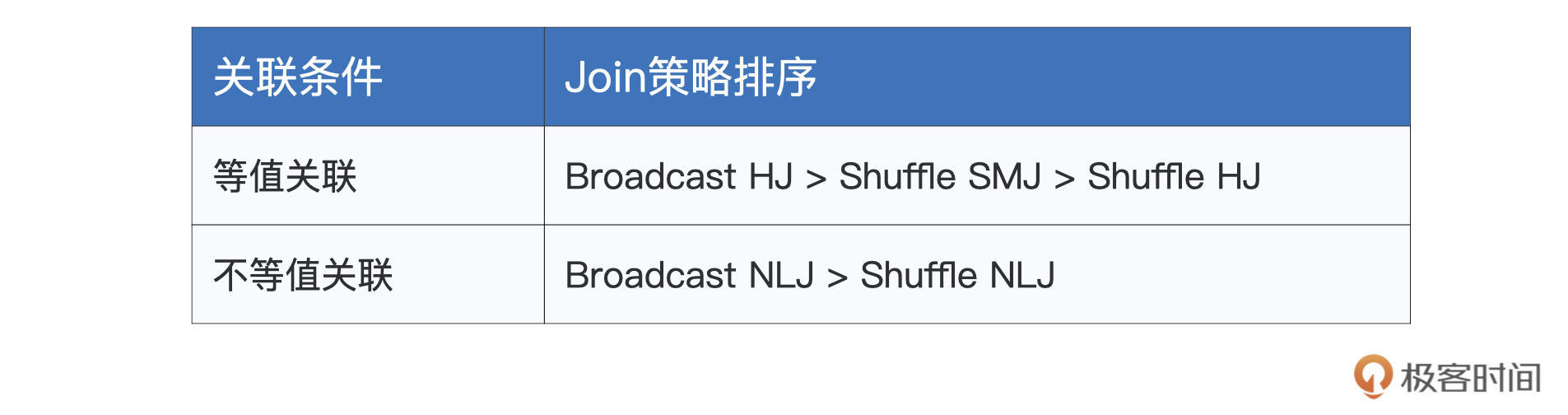 Spark SQL对不同Join策略的选择倾向 图片