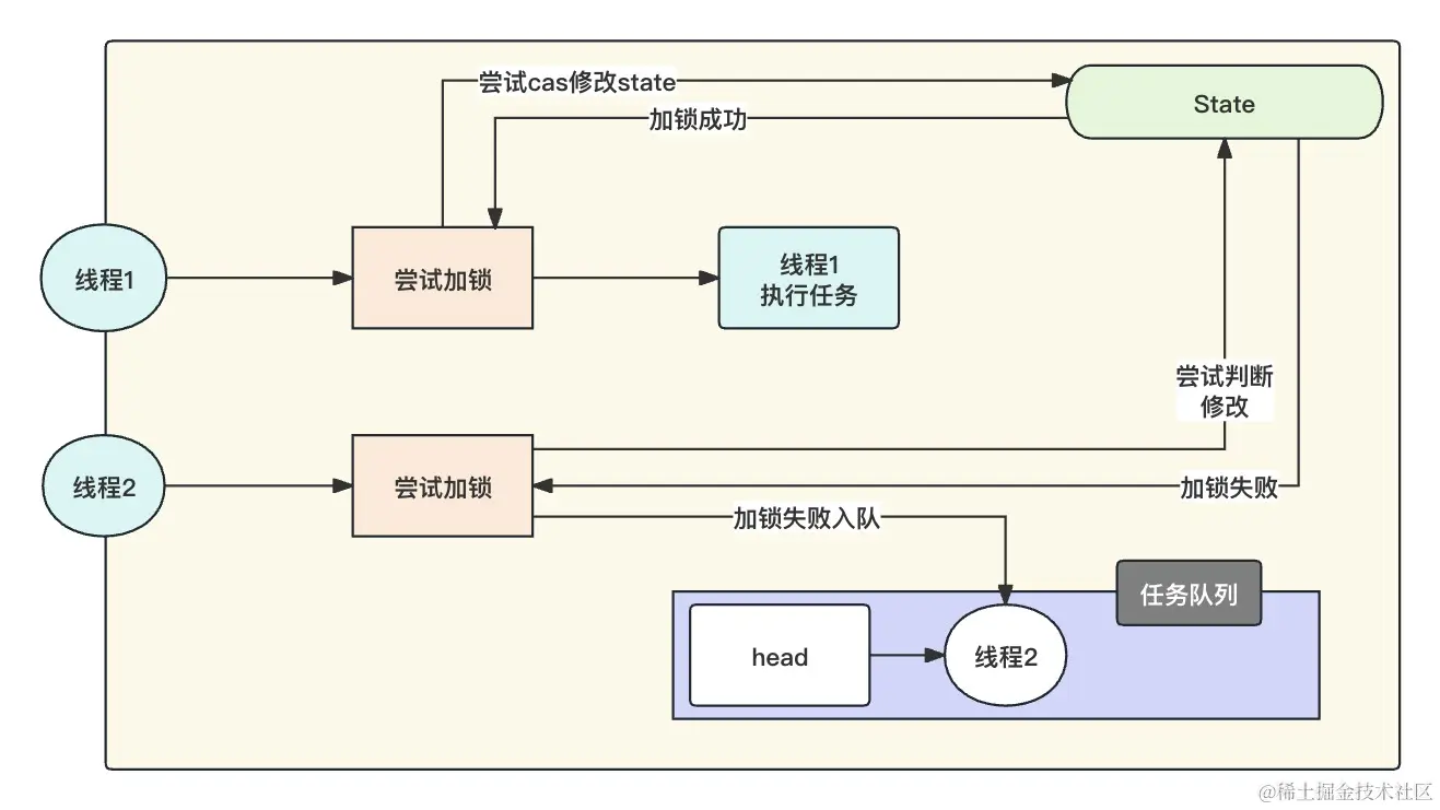 AQS加锁总结简化板.jpg