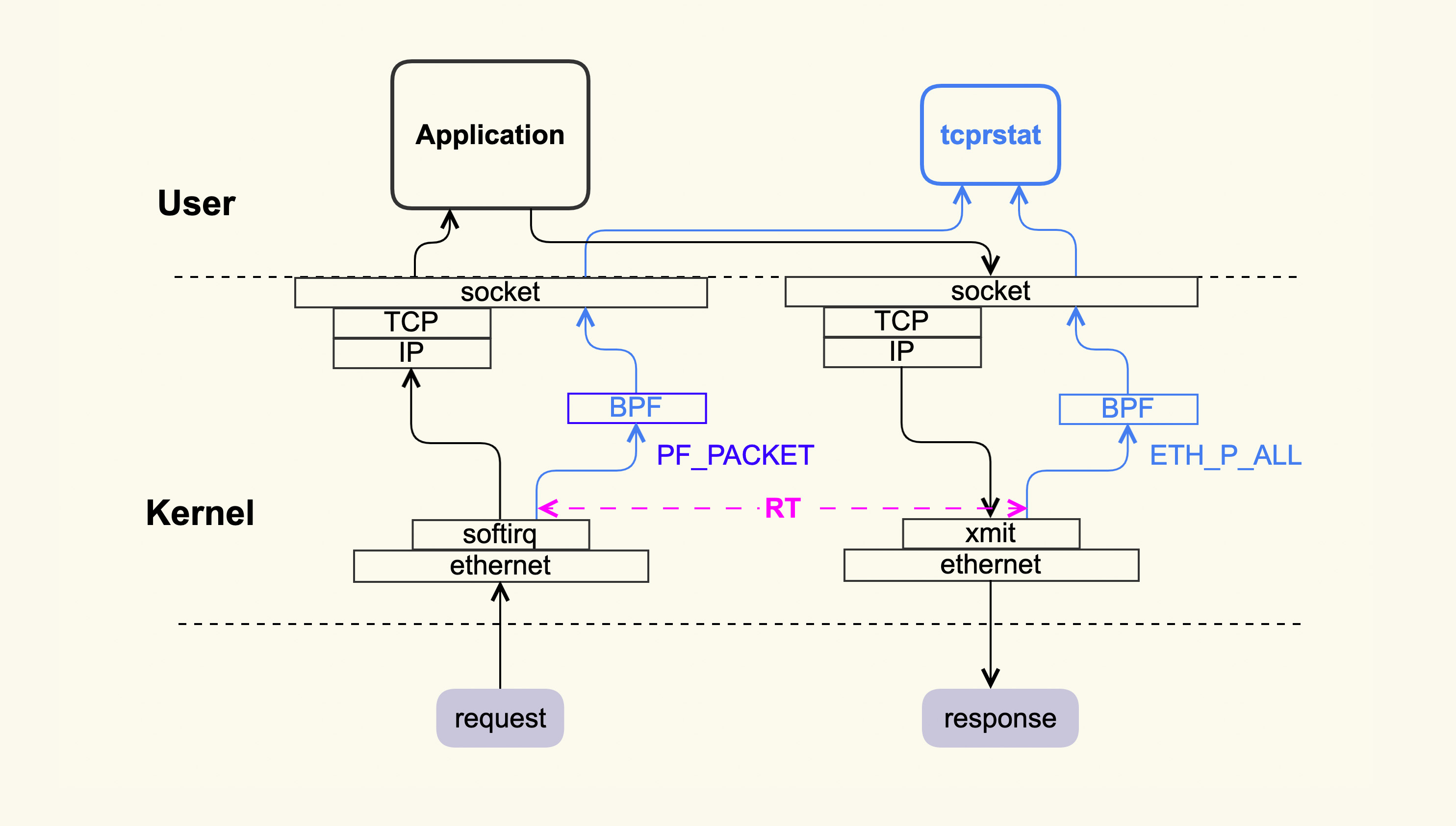 tcprstat追踪RT抖动